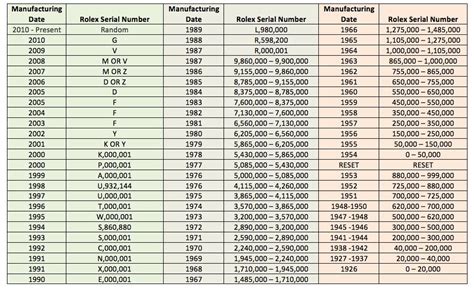 rolex serial letter year|value my Rolex by serial number.